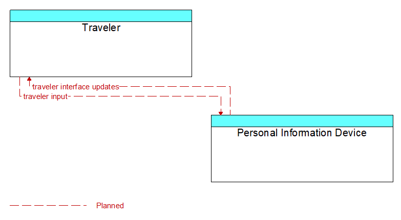 Traveler to Personal Information Device Interface Diagram