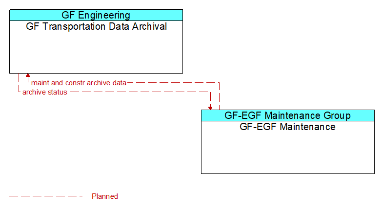 GF Transportation Data Archival to GF-EGF Maintenance Interface Diagram