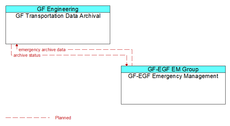 GF Transportation Data Archival to GF-EGF Emergency Management Interface Diagram