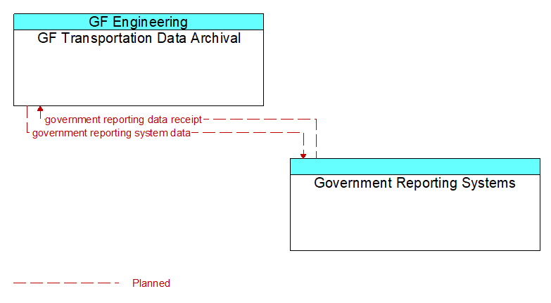 GF Transportation Data Archival to Government Reporting Systems Interface Diagram
