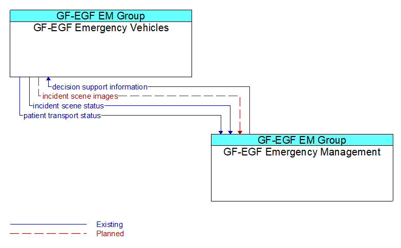 GF-EGF Emergency Vehicles to GF-EGF Emergency Management Interface Diagram