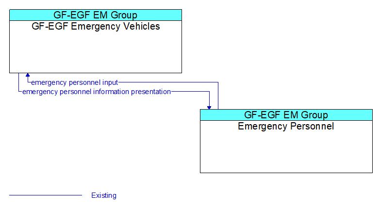 GF-EGF Emergency Vehicles to Emergency Personnel Interface Diagram