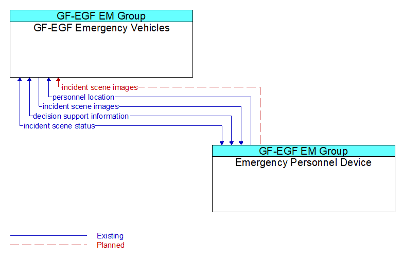 GF-EGF Emergency Vehicles to Emergency Personnel Device Interface Diagram