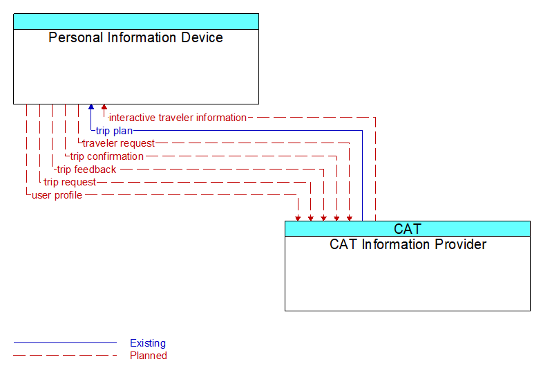 Personal Information Device to CAT Information Provider Interface Diagram