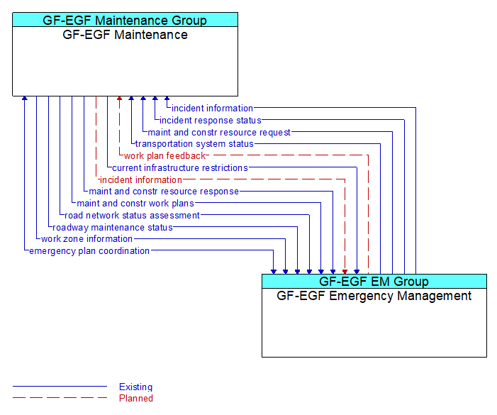 GF-EGF Maintenance to GF-EGF Emergency Management Interface Diagram