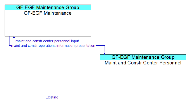 GF-EGF Maintenance to Maint and Constr Center Personnel Interface Diagram