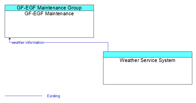 GF-EGF Maintenance to Weather Service System Interface Diagram