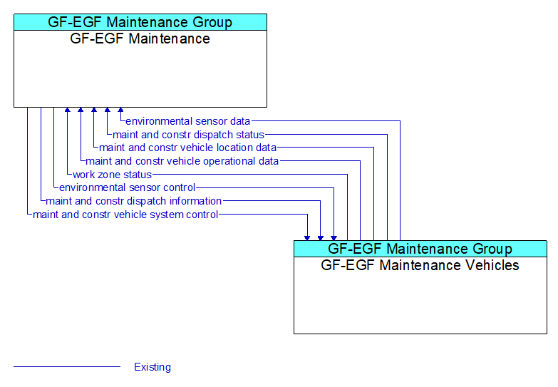 GF-EGF Maintenance to GF-EGF Maintenance Vehicles Interface Diagram