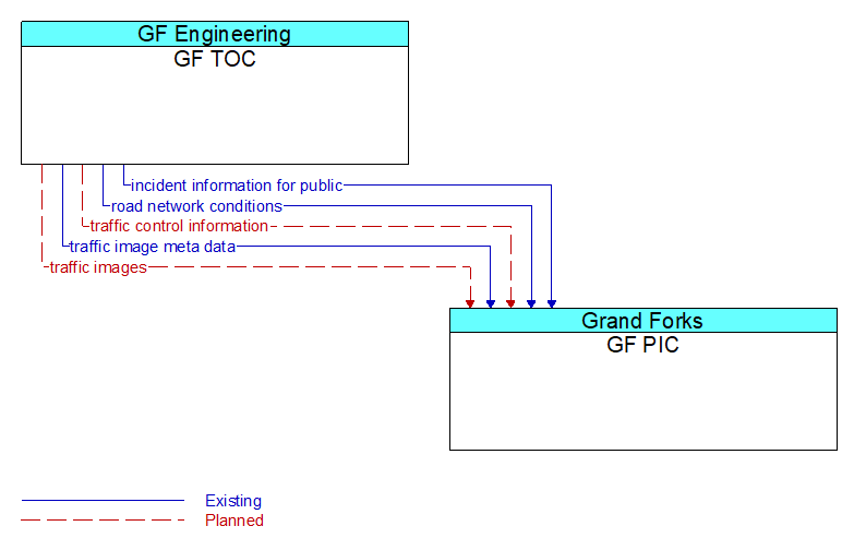 GF TOC to GF PIC Interface Diagram