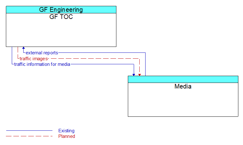 GF TOC to Media Interface Diagram