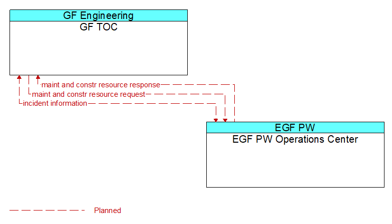 GF TOC to EGF PW Operations Center Interface Diagram