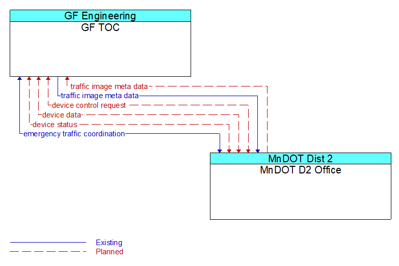 GF TOC to MnDOT D2 Office Interface Diagram