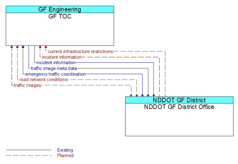 GF TOC to NDDOT GF District Office Interface Diagram