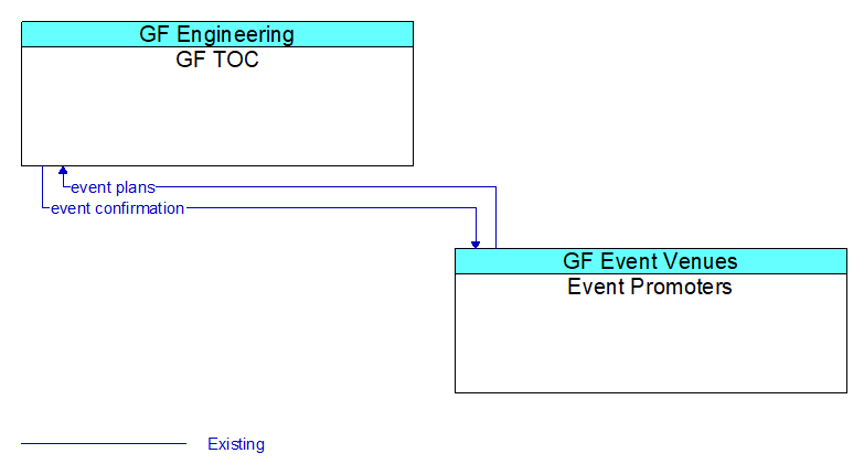 GF TOC to Event Promoters Interface Diagram