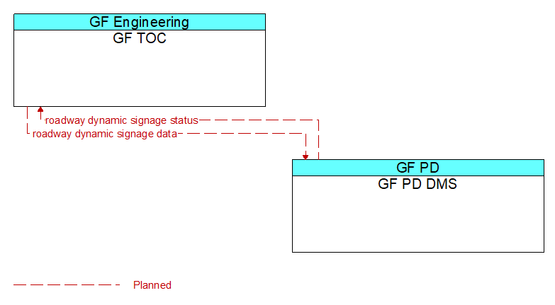 GF TOC to GF PD DMS Interface Diagram