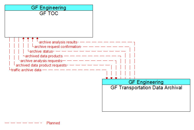 GF TOC to GF Transportation Data Archival Interface Diagram