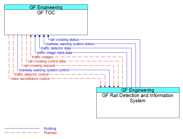 GF TOC to GF Rail Detection and Information System Interface Diagram