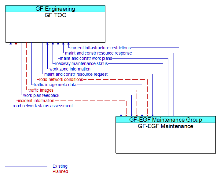 GF TOC to GF-EGF Maintenance Interface Diagram