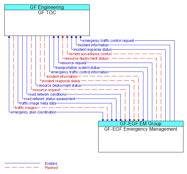 GF TOC to GF-EGF Emergency Management Interface Diagram