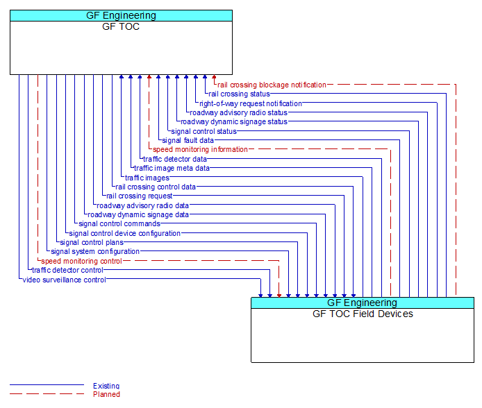 GF TOC to GF TOC Field Devices Interface Diagram