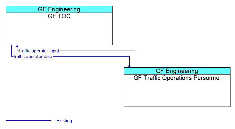 GF TOC to GF Traffic Operations Personnel Interface Diagram