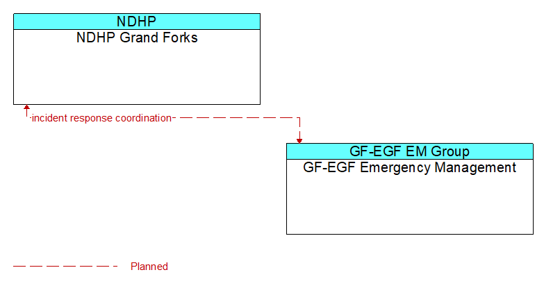 NDHP Grand Forks to GF-EGF Emergency Management Interface Diagram