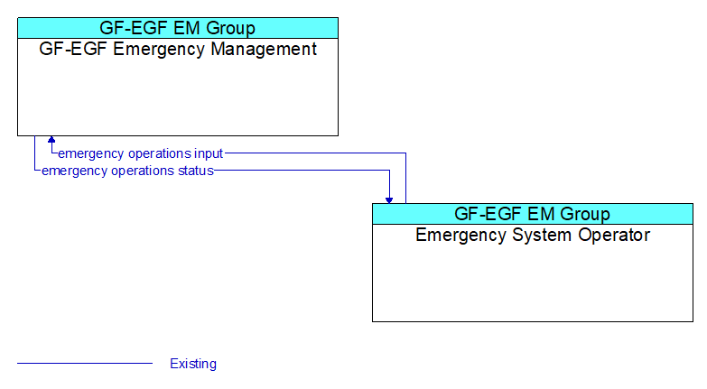 GF-EGF Emergency Management to Emergency System Operator Interface Diagram