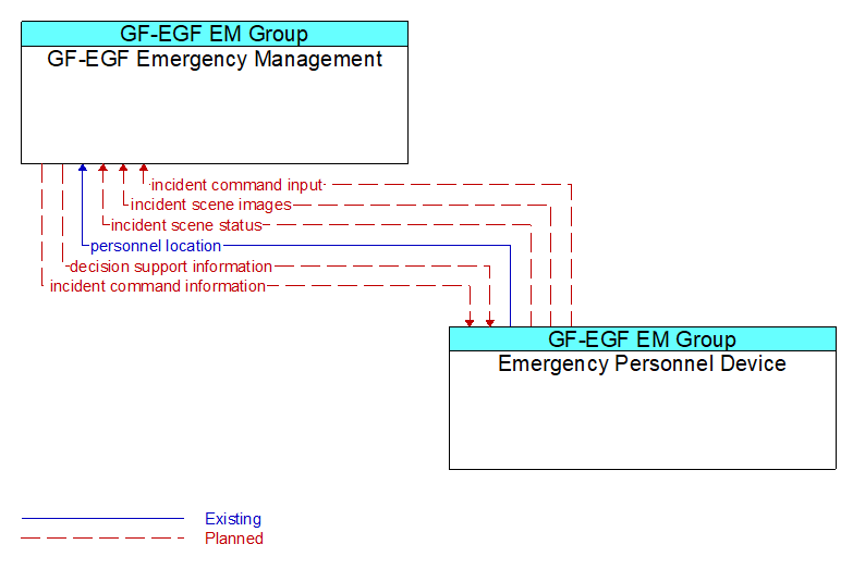 GF-EGF Emergency Management to Emergency Personnel Device Interface Diagram