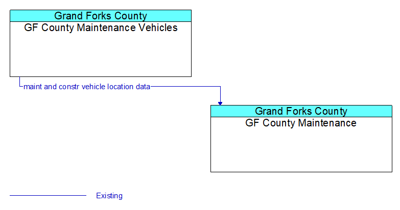 GF County Maintenance Vehicles to GF County Maintenance Interface Diagram