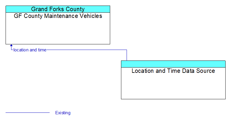 GF County Maintenance Vehicles to Location and Time Data Source Interface Diagram