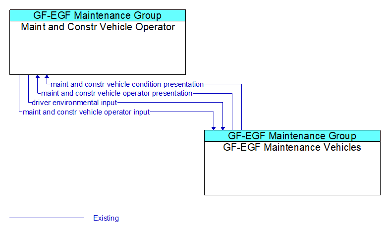 Maint and Constr Vehicle Operator to GF-EGF Maintenance Vehicles Interface Diagram