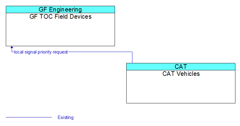 GF TOC Field Devices to CAT Vehicles Interface Diagram