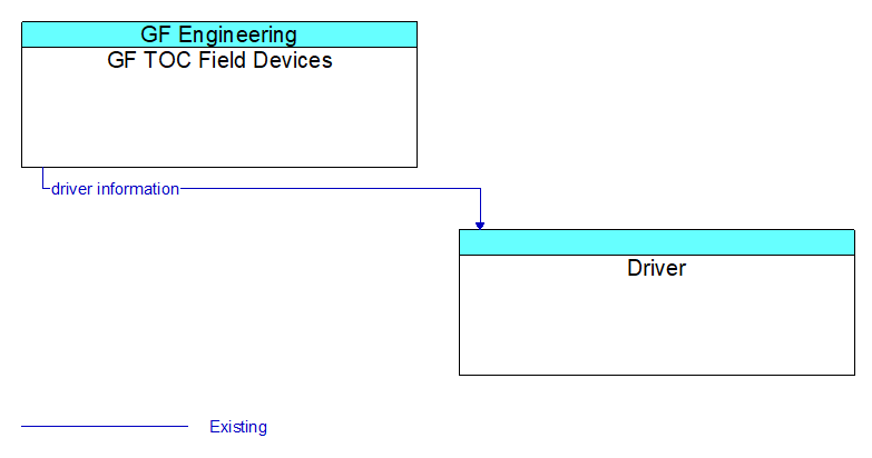 GF TOC Field Devices to Driver Interface Diagram
