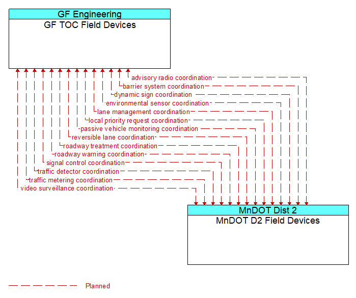 GF TOC Field Devices to MnDOT D2 Field Devices Interface Diagram