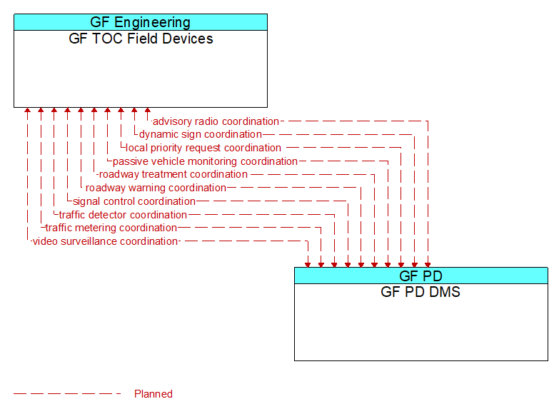 GF TOC Field Devices to GF PD DMS Interface Diagram