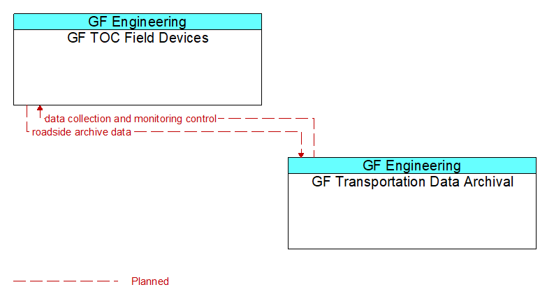 GF TOC Field Devices to GF Transportation Data Archival Interface Diagram