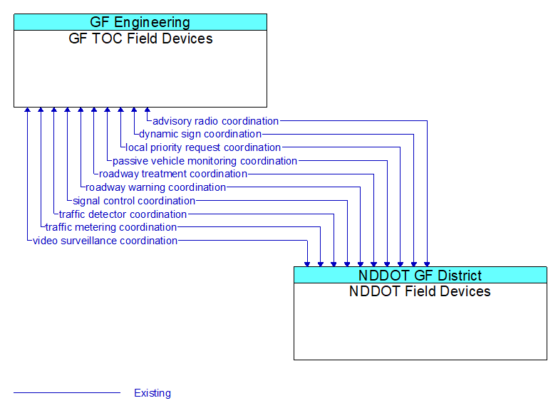 GF TOC Field Devices to NDDOT Field Devices Interface Diagram