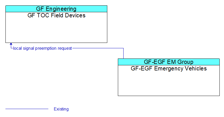 GF TOC Field Devices to GF-EGF Emergency Vehicles Interface Diagram