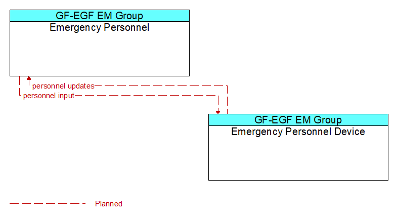 Emergency Personnel to Emergency Personnel Device Interface Diagram