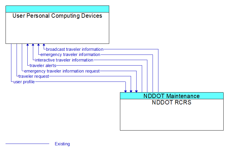 Context Diagram - User Personal Computing Devices