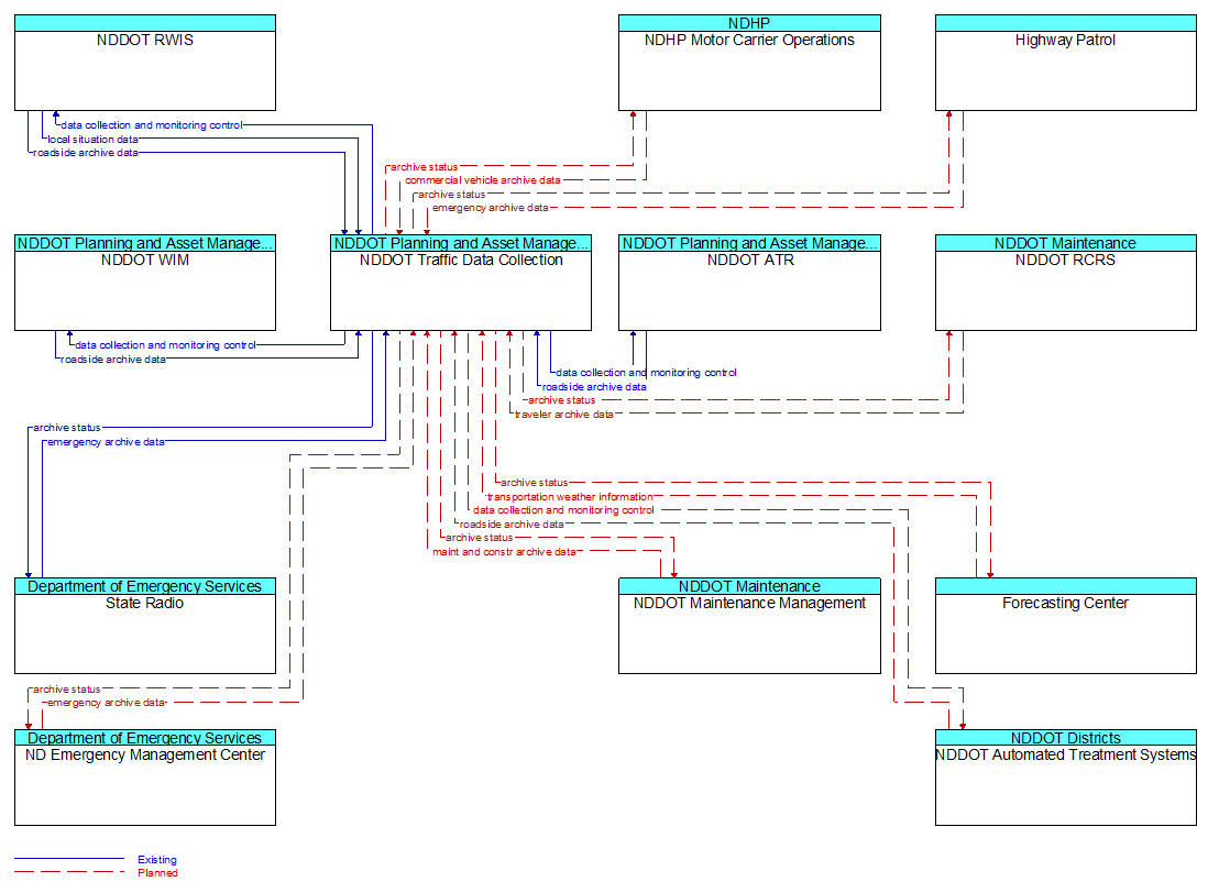 Context Diagram - NDDOT Traffic Data Collection