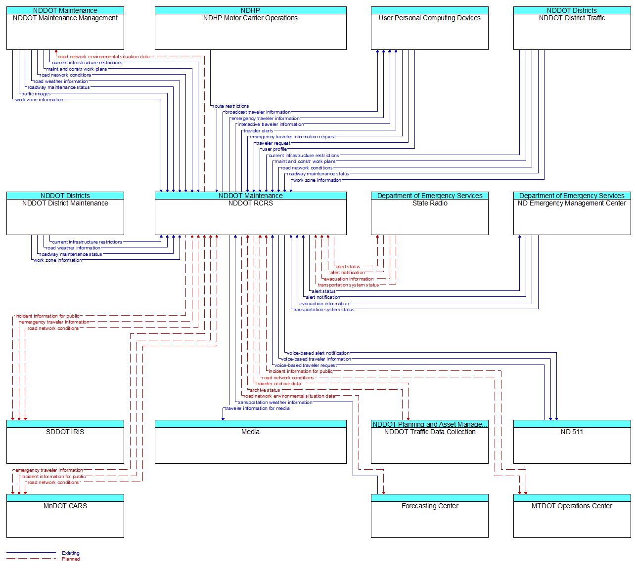 Context Diagram - NDDOT RCRS