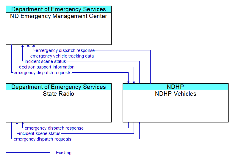 Context Diagram - NDHP Vehicles