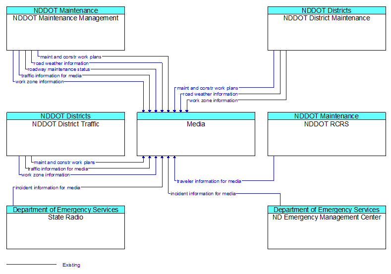 Context Diagram - Media