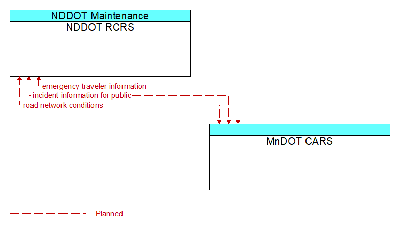 Context Diagram - MnDOT CARS