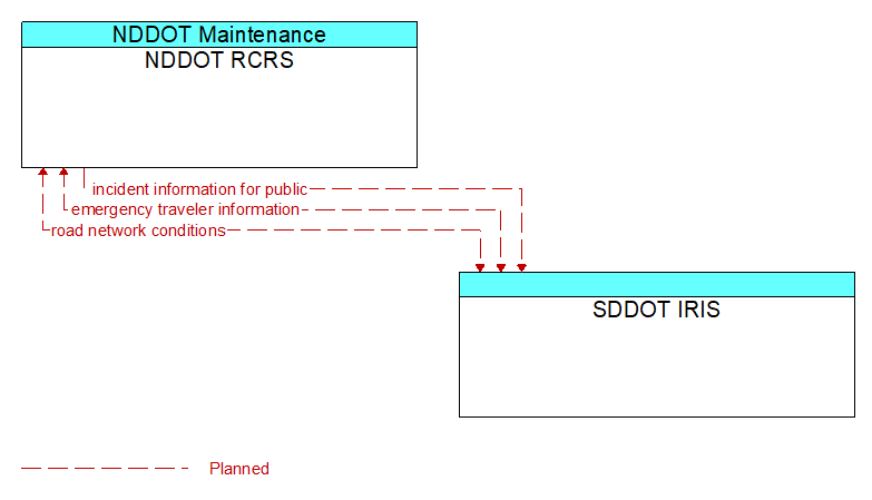 Context Diagram - SDDOT IRIS