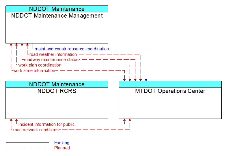 Context Diagram - MTDOT Operations Center