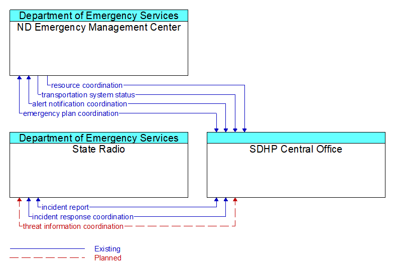 Context Diagram - SDHP Central Office