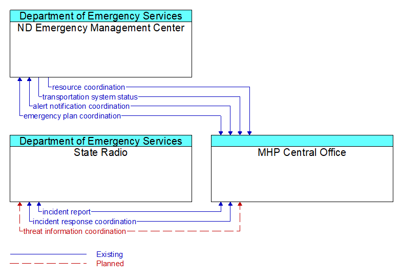 Context Diagram - MHP Central Office