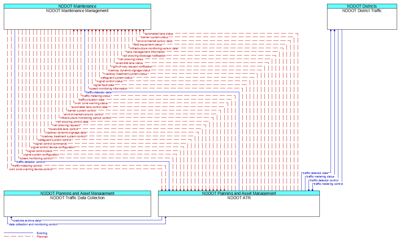 Context Diagram - NDDOT ATR